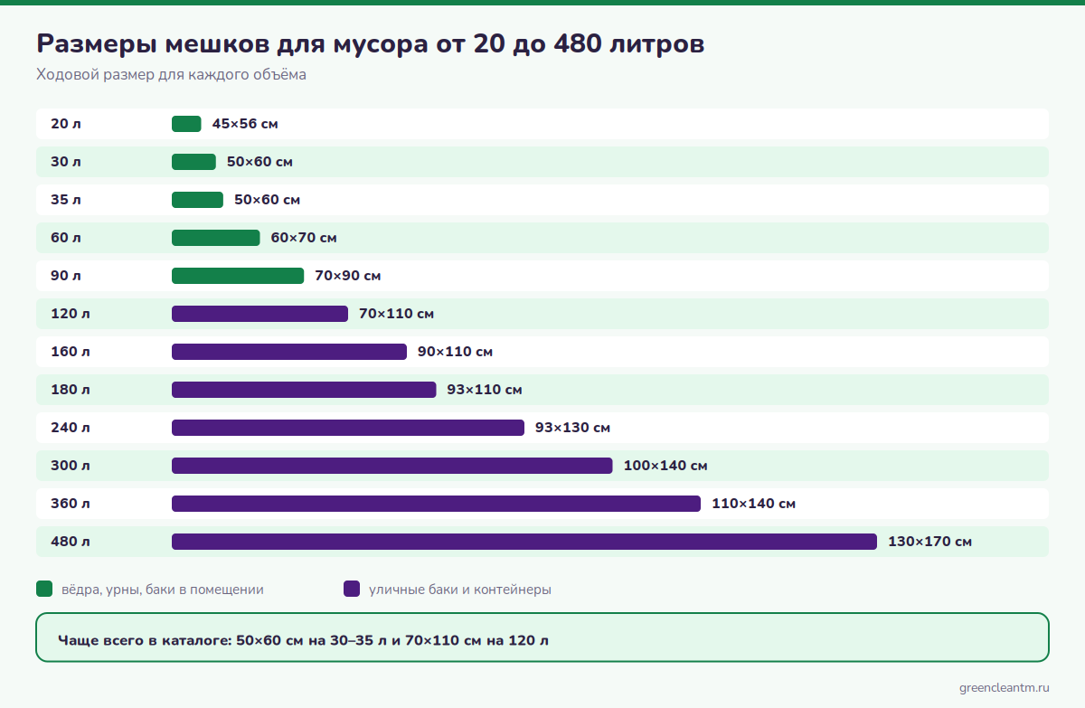 Шкала размеров мешков для мусора от 20 до 480 литров