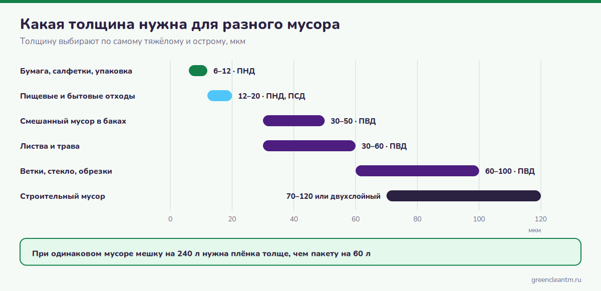 Какая толщина мусорного пакета нужна для разного мусора