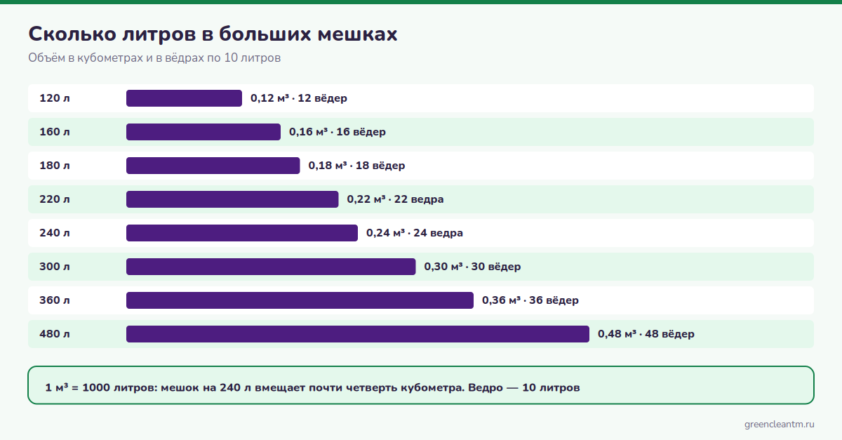 Сколько литров в больших мешках для мусора: 120, 240, 360 и 480 литров