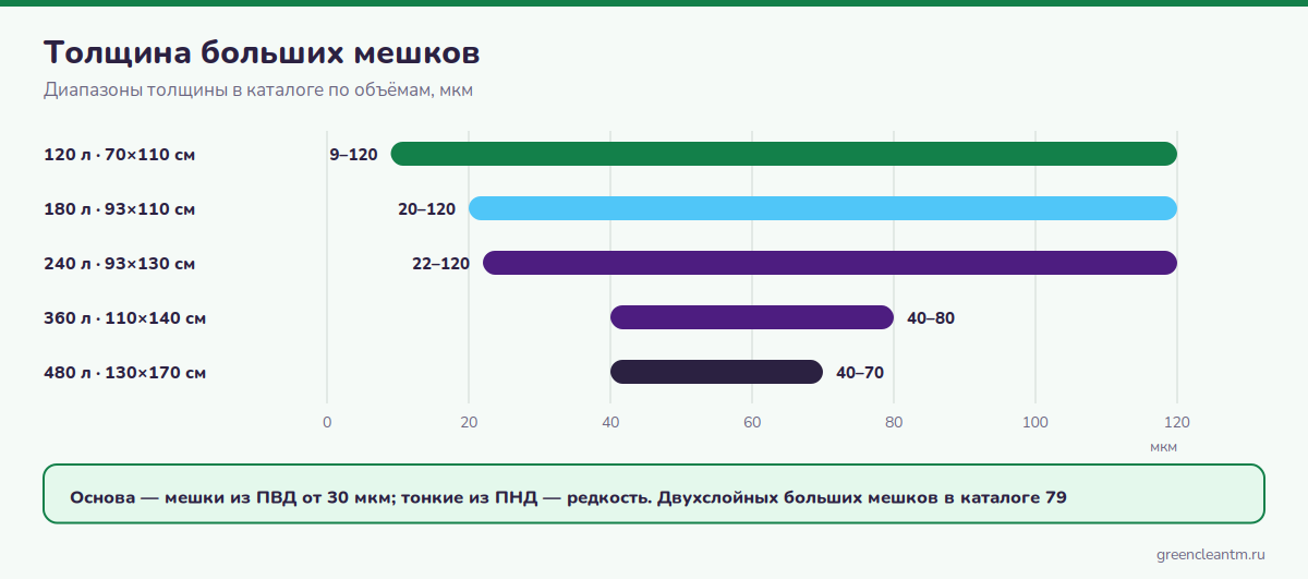 Толщина больших мешков для мусора на 120, 240, 360 и 480 литров