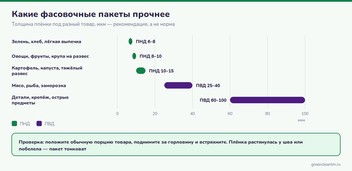 Какие фасовочные пакеты прочнее: толщина ПНД и ПВД под разный товар