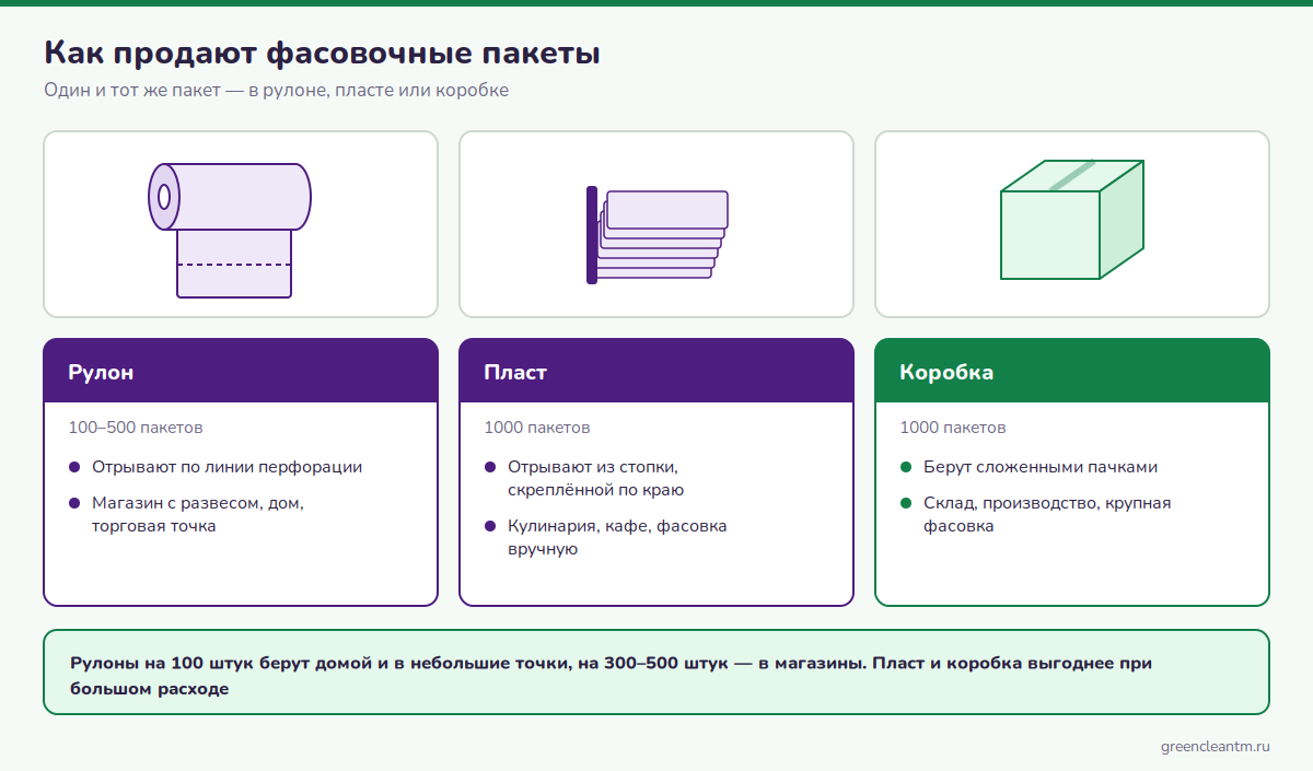 Упаковка фасовочных пакетов: рулон, пласт и коробка