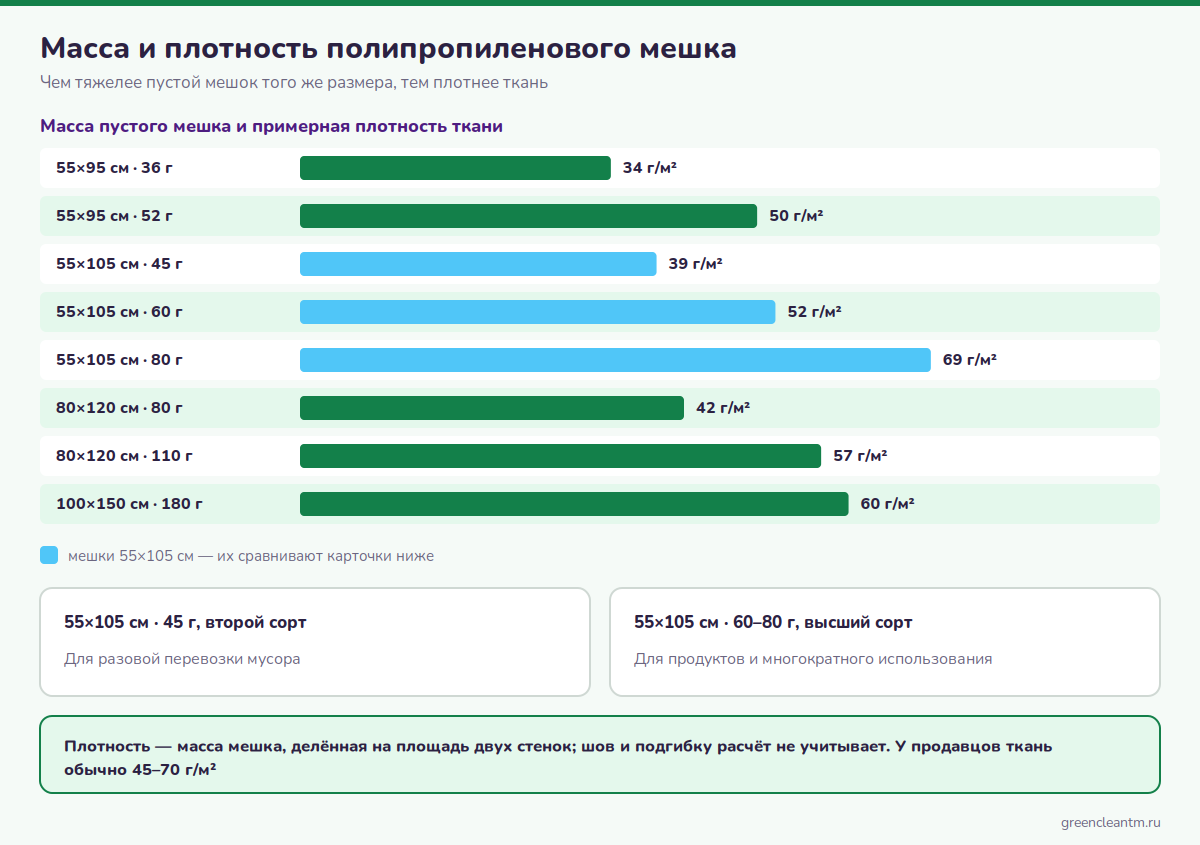Масса и плотность полипропиленового мешка 55×105 см