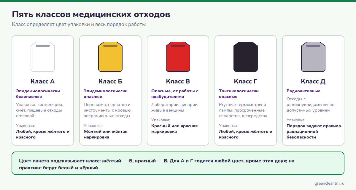 Пять классов медицинских отходов и цвет пакета для каждого