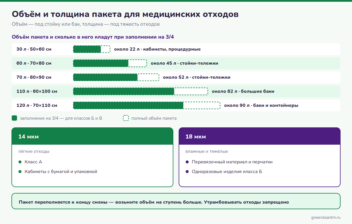 Объёмы пакетов для медицинских отходов от 30 до 120 литров и полезный объём при заполнении на три четверти