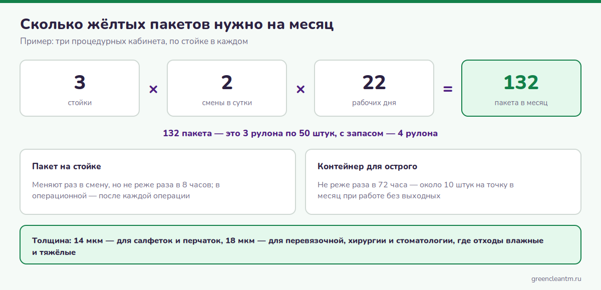 Расчёт количества жёлтых пакетов на месяц: стойки, смены и рабочие дни