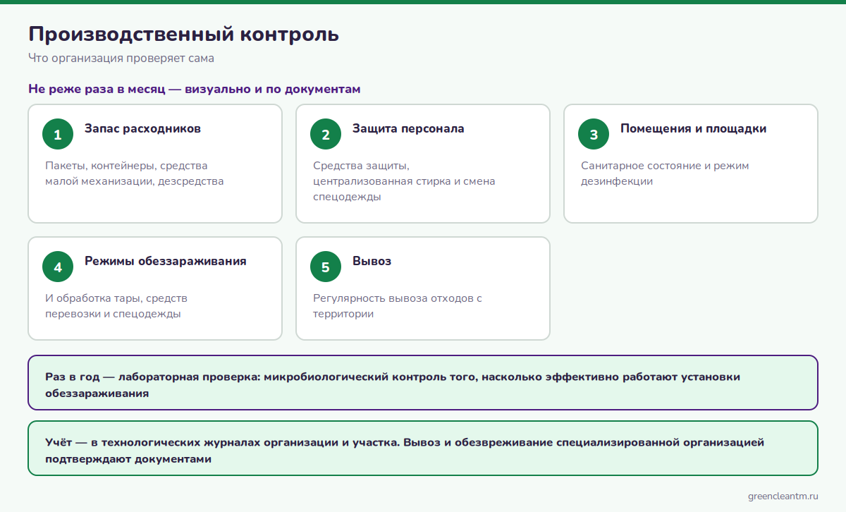 Что проверяют ежемесячно при производственном контроле обращения с медицинскими отходами