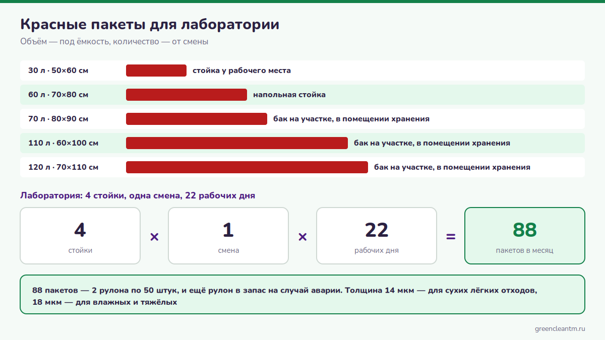 Какой объём красного пакета ставить на стойке у рабочего места и в баке