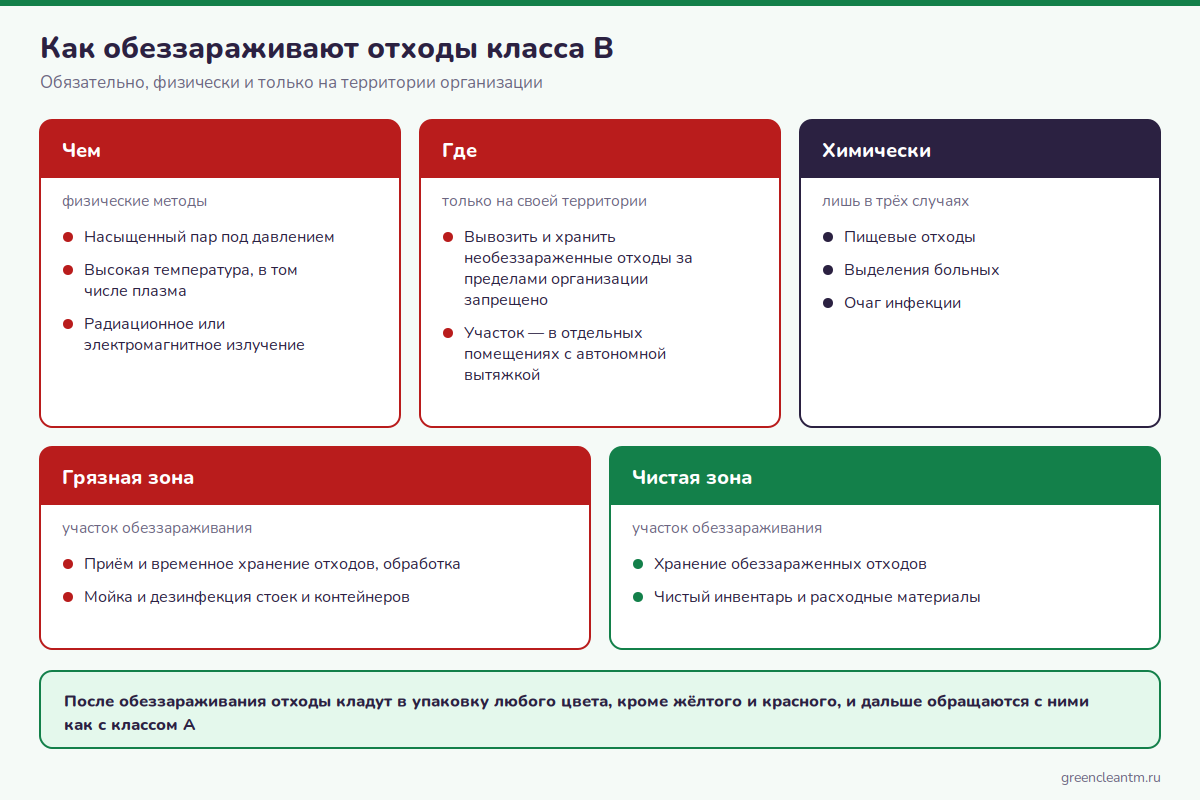 Путь отходов класса В: красный пакет, участок обеззараживания на территории организации, вывоз только после обработки