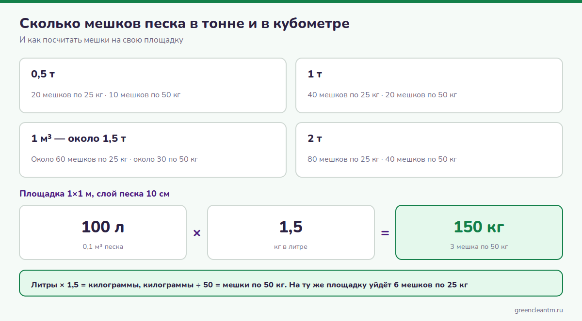 Сколько мешков песка в тонне и в кубометре