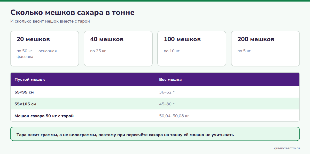 Сколько мешков сахара в тонне: 20 по 50 кг, 40 по 25 кг