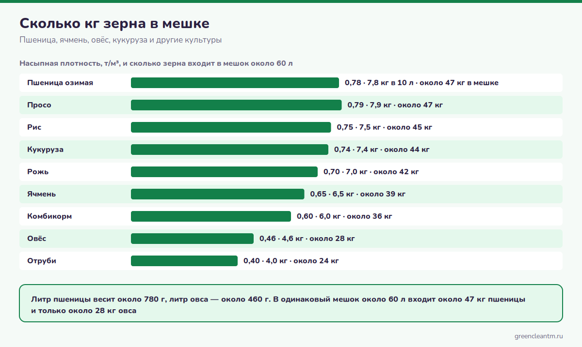 Сколько кг зерна в мешке: пшеница, ячмень, овёс, кукуруза