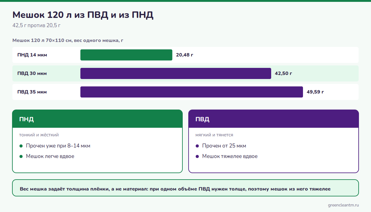 Мешок 120 л из ПВД 30 мкм и из ПНД 14 мкм: 42,5 г против 20,5 г